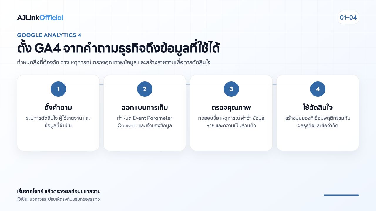 ภาพสรุปขั้นตอนตั้งค่า Google Analytics 4