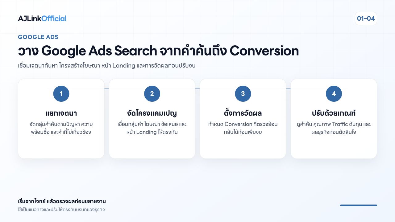 ภาพสรุปขั้นตอนวางแผน Google Ads