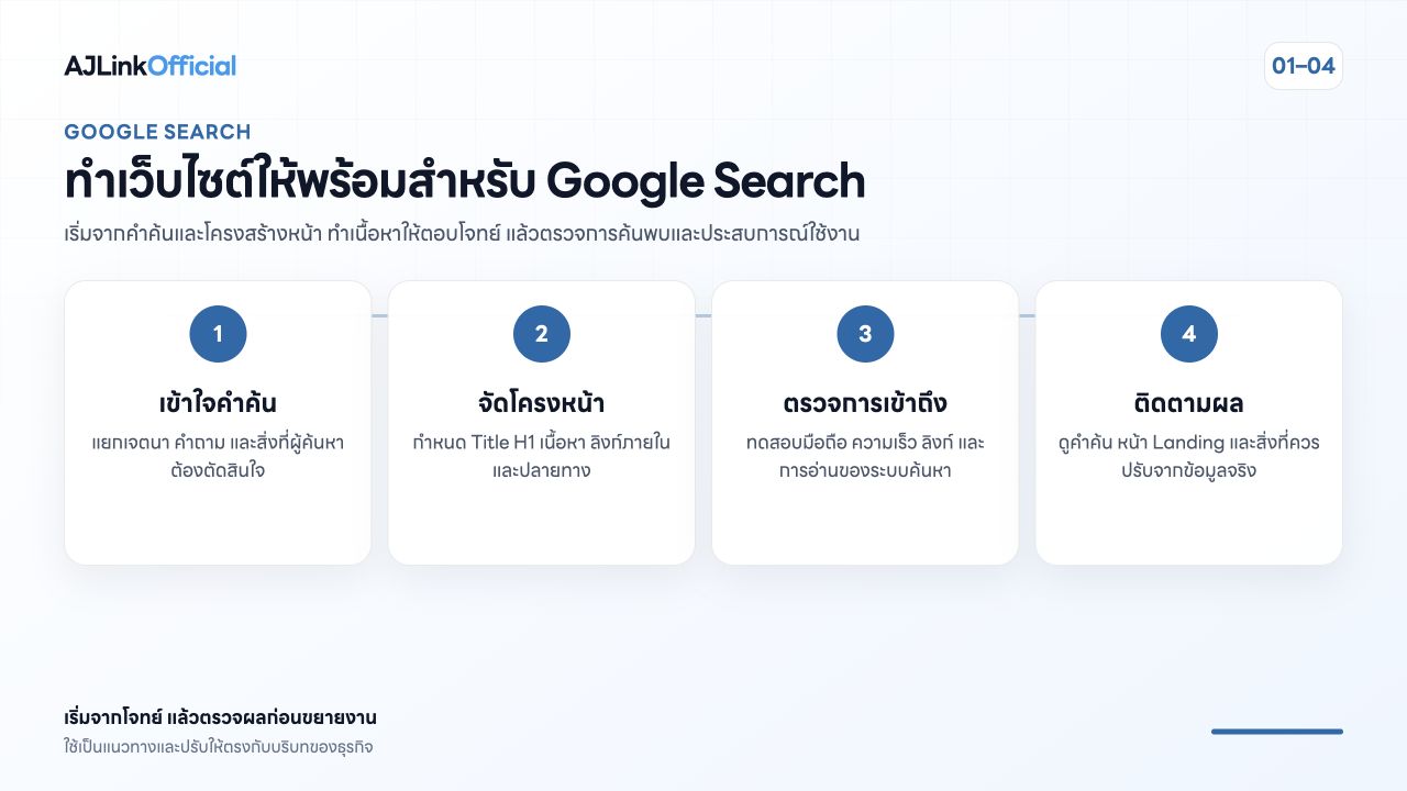 ภาพสรุปขั้นตอนทำให้ธุรกิจค้นหาเจอบน Google
