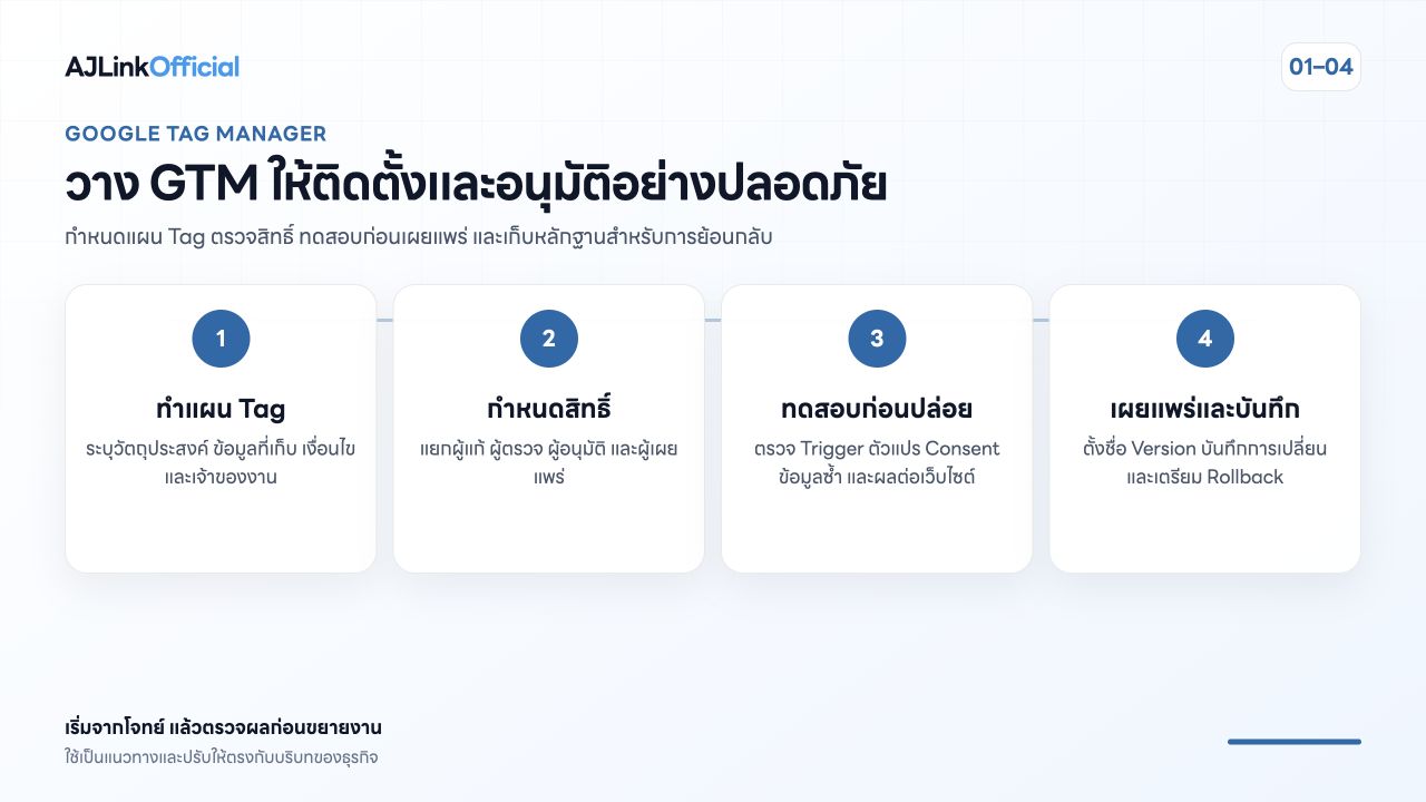ภาพสรุปขั้นตอนจัดการแท็กด้วย Google Tag Manager