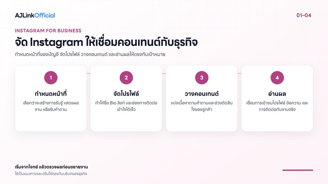 ภาพสรุปขั้นตอนใช้งาน Instagram สำหรับธุรกิจ