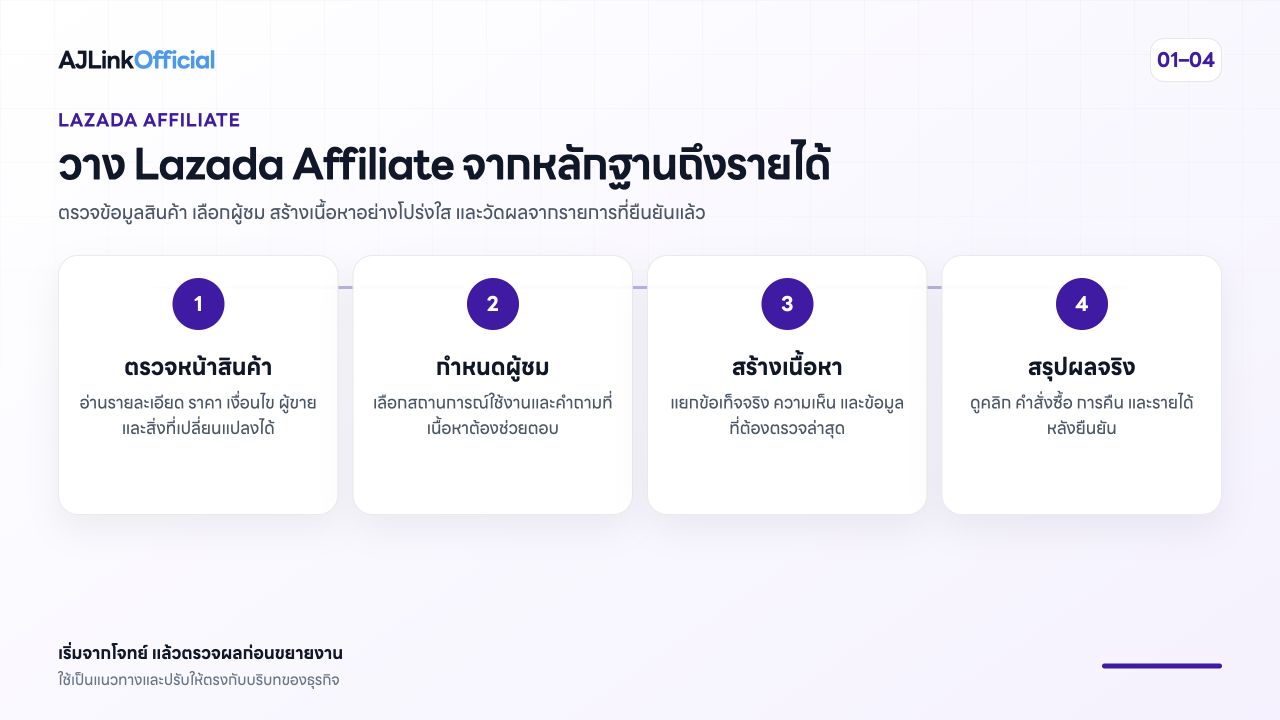 ภาพสรุปขั้นตอนทำ Lazada Affiliate