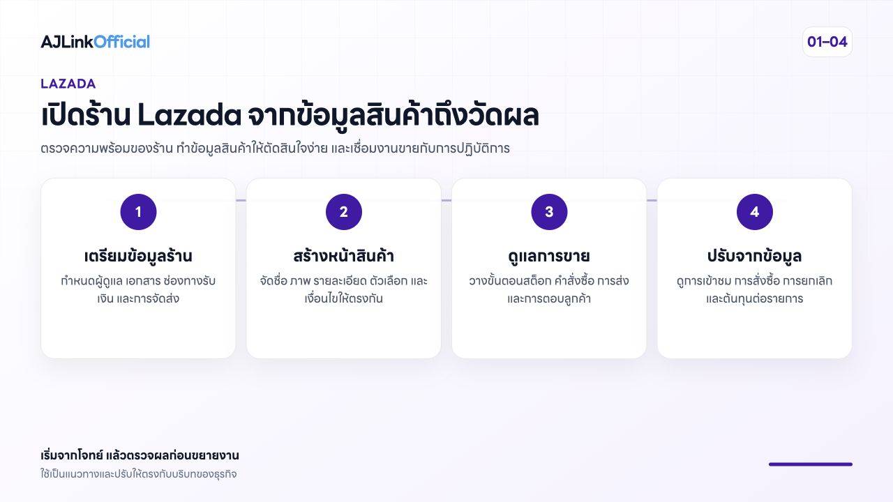 ภาพสรุปขั้นตอนเปิดและพัฒนาร้าน Lazada