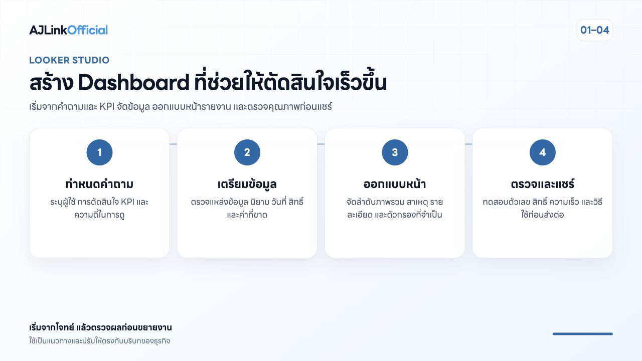 ภาพสรุปขั้นตอนสร้างรายงาน Looker Studio