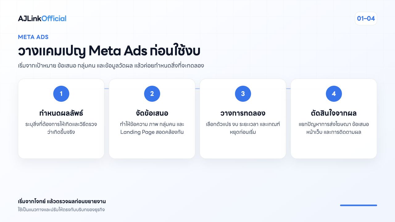 ภาพสรุปขั้นตอนวางแผนโฆษณา Meta Ads