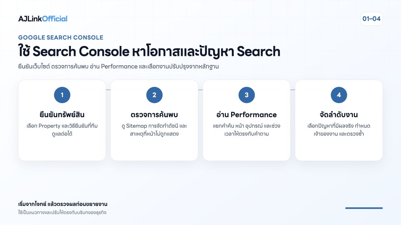 ภาพสรุปขั้นตอนใช้ Google Search Console