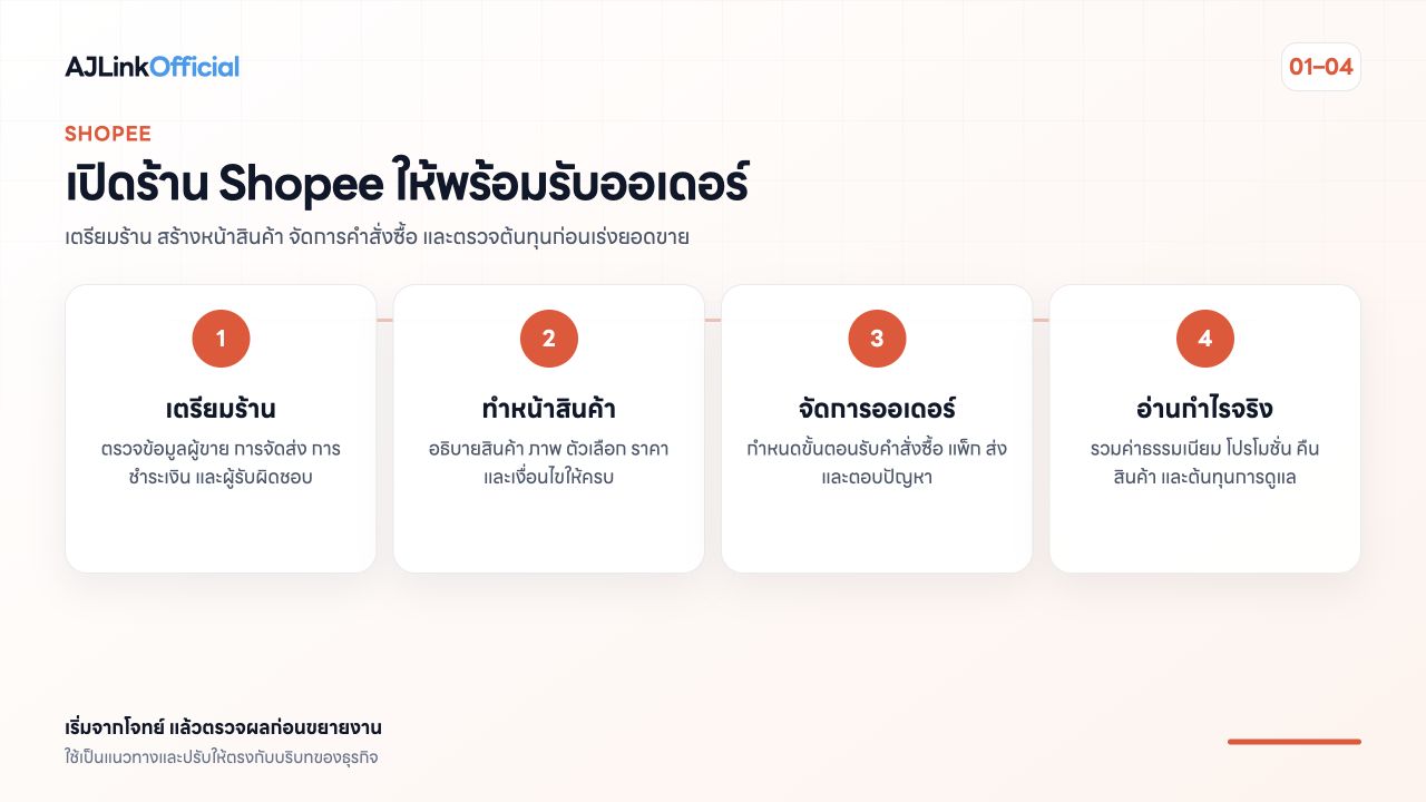 ภาพสรุปขั้นตอนเปิดและพัฒนาร้าน Shopee