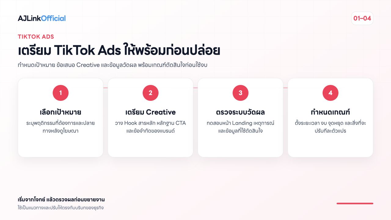 ภาพสรุปขั้นตอนวางแผน TikTok Ads