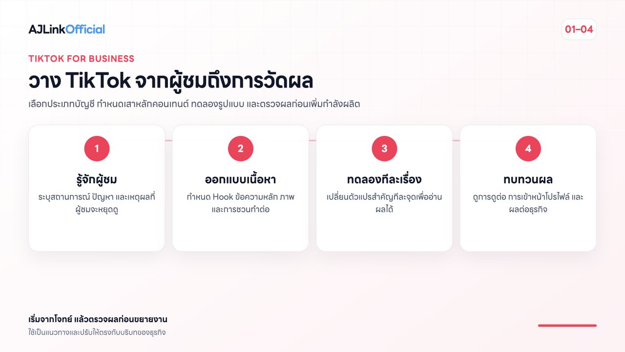 ภาพสรุปขั้นตอนวางแผน TikTok สำหรับธุรกิจ