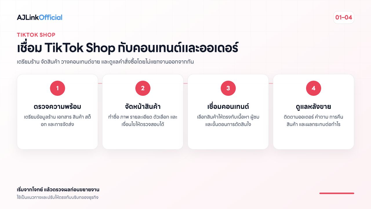 ภาพสรุปขั้นตอนขายสินค้าผ่าน TikTok Shop