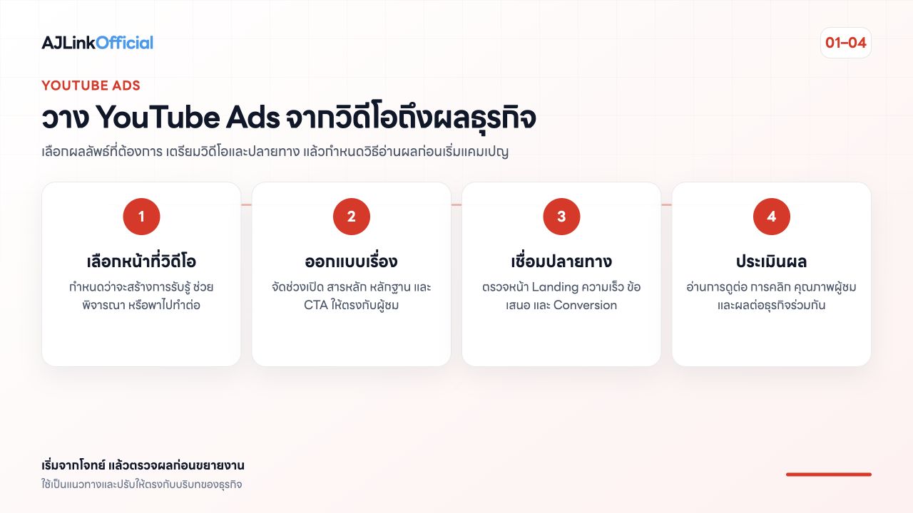 ภาพสรุปขั้นตอนวางแผน YouTube Ads